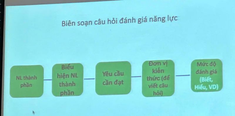 DẠY HỌC VÀ KIỂM TRA ĐÁNH GIÁ THEO ĐỊNH HƯỚNG PHÁT TRIỂN NĂNG LỰC